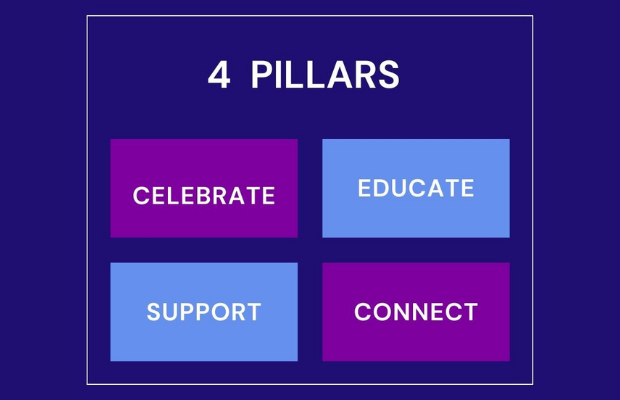 Introduction of our four areas of focus for mentoring growth - Celebrate, Support, Educate and Connect.